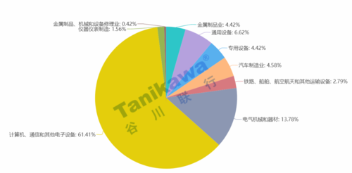 裝備制造業企業單位總數為131184個,其中電氣機械和器材制造業企業