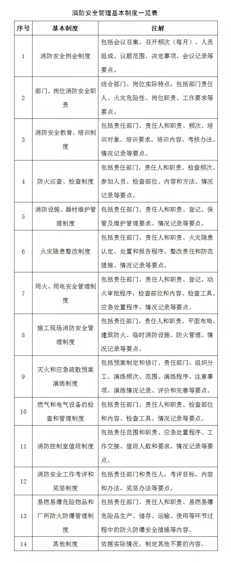重點單位消防標準化管理之消防安全制度和操作規程篇(附教學視頻)