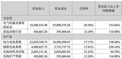 擁有兩座燈塔工廠,寧德時代營收突破3000億