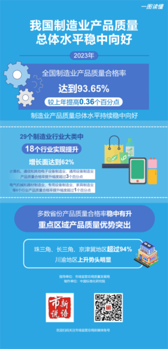 2023年全國制造業產品質量合格率達到93.65%