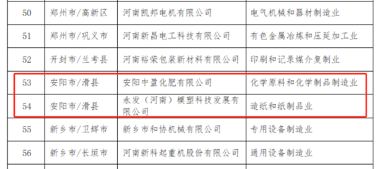 喜報!中盈化肥、永發模塑認定為“省中小企業數字化轉型標桿”