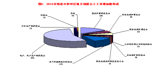 2016年新疆維吾爾自治區哈密市國民經濟和社會發展統計公報-全文