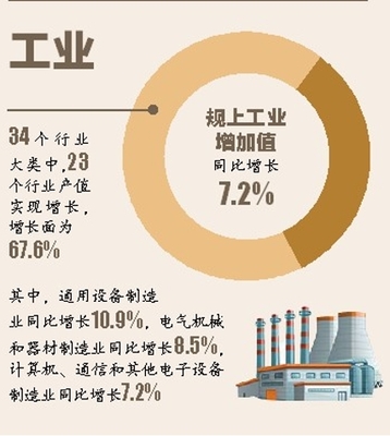 2023年揚州經濟運行大數據發布:地區生產總值7423.26億元