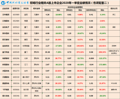 溫其東 | 中國照明行業(yè)相關(guān)A股上市公司2020年一季報(bào)業(yè)績盤點(diǎn)