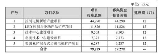 鳴志電器商譽超2億流動負債4億 上市前月分紅4500萬