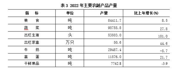 延慶區2022年國民經濟與社會發展統計公報